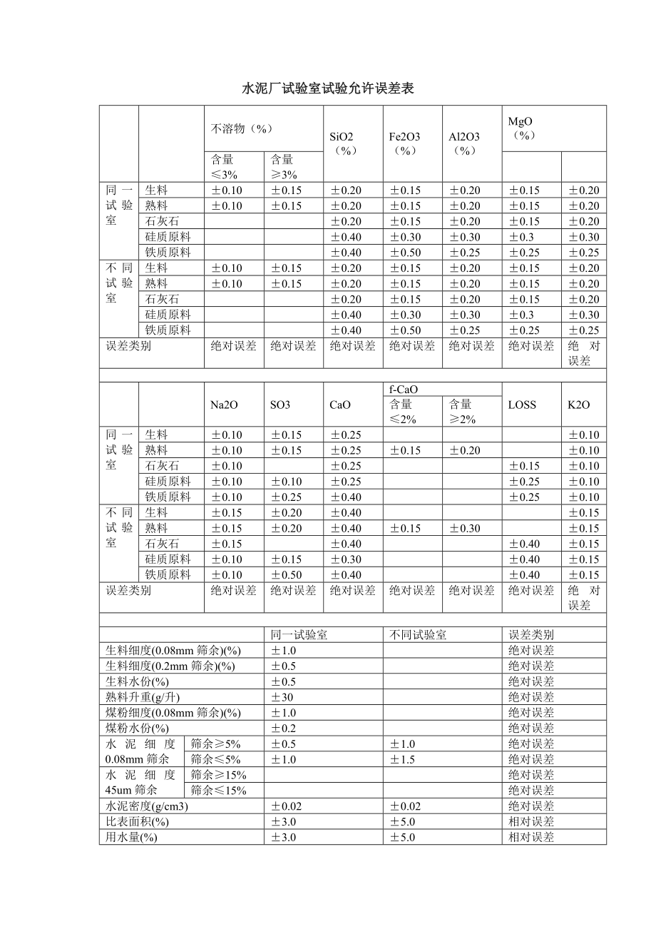 水泥厂试验室试验允许误差表.doc