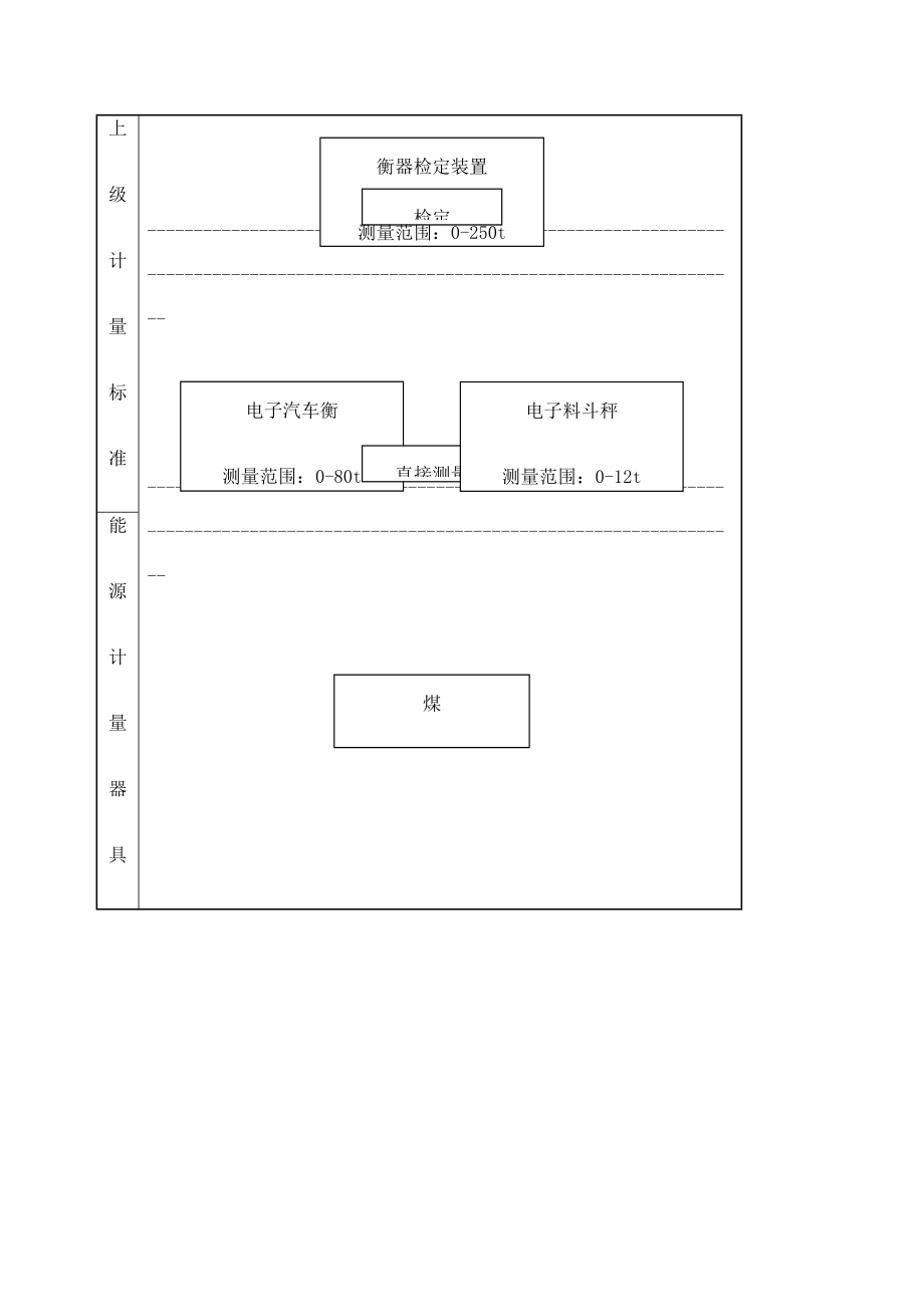 能源计量器具量值传递或溯源图.doc