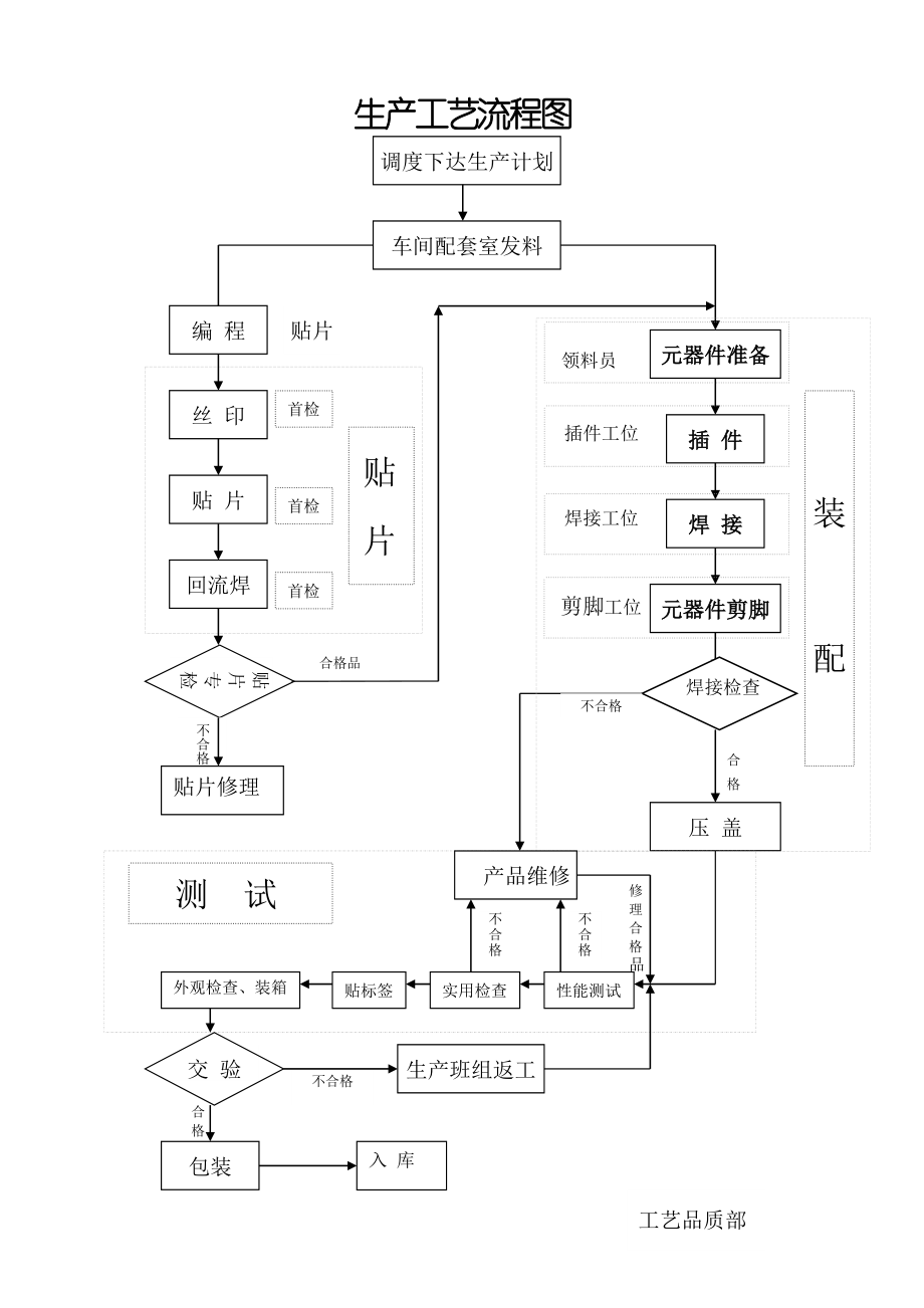 射频电子产品生产工艺、管理流程图.doc