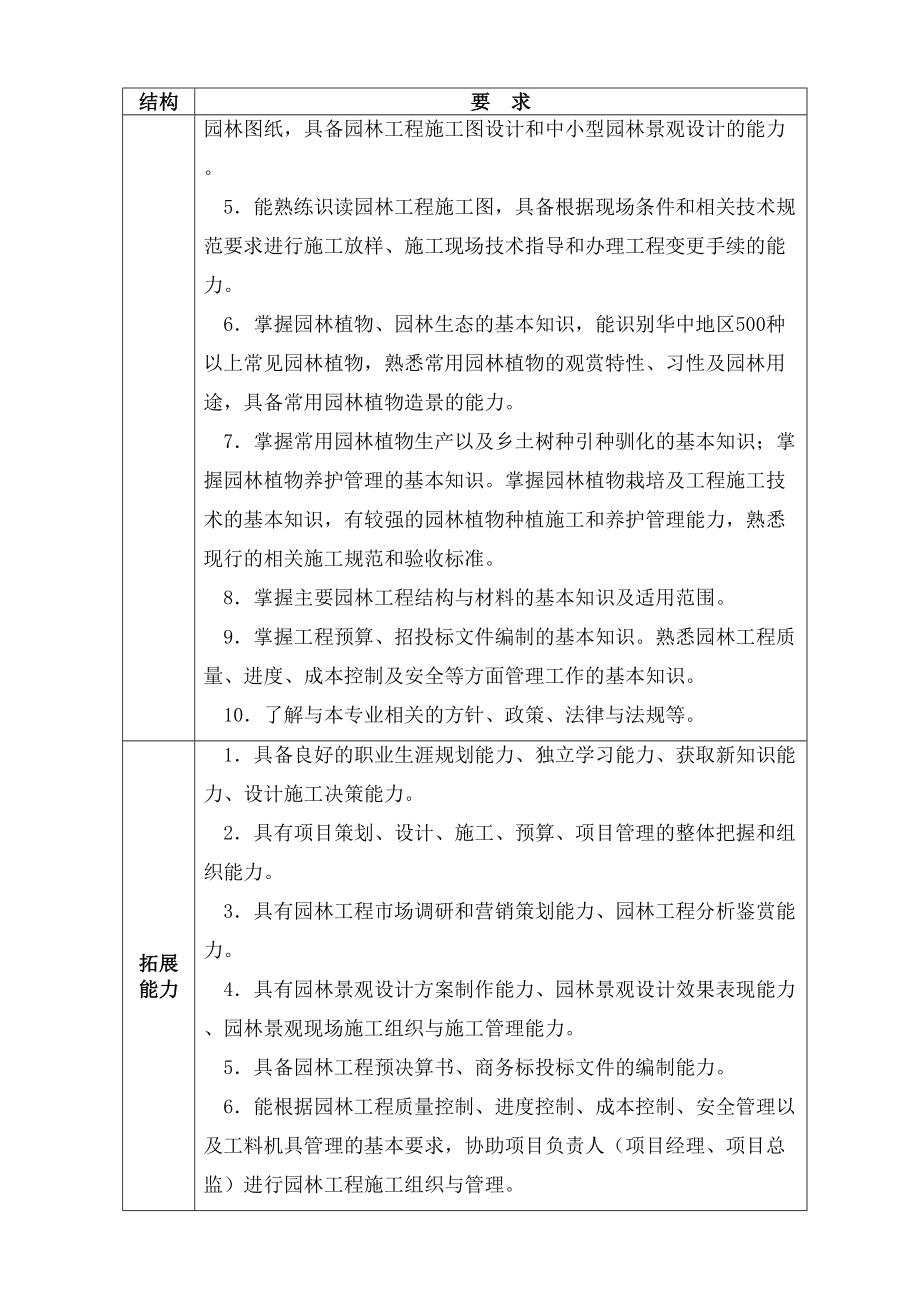 园林工程技术专业人才培养方案.doc