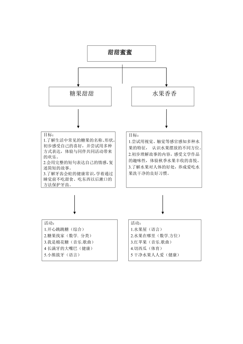 小班主题网络图.doc