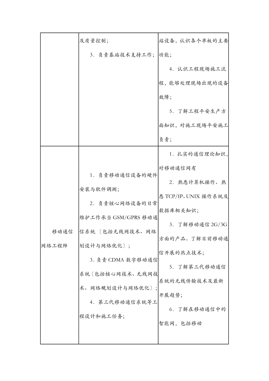 通信技术专业人才需求调查研究报告.doc