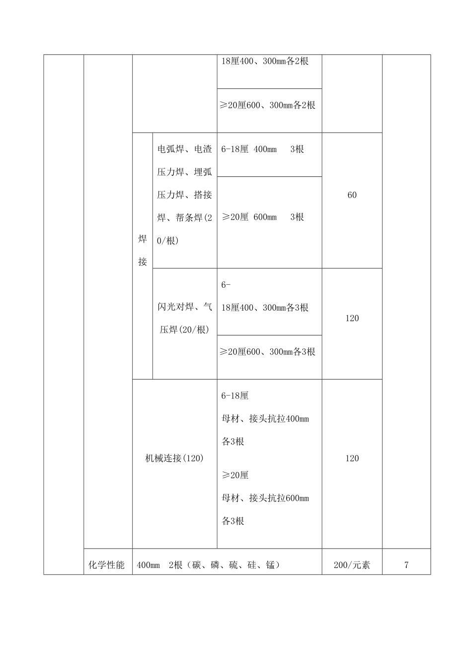 建筑工程质量检测收费项目及标准表定稿版审批稿.doc