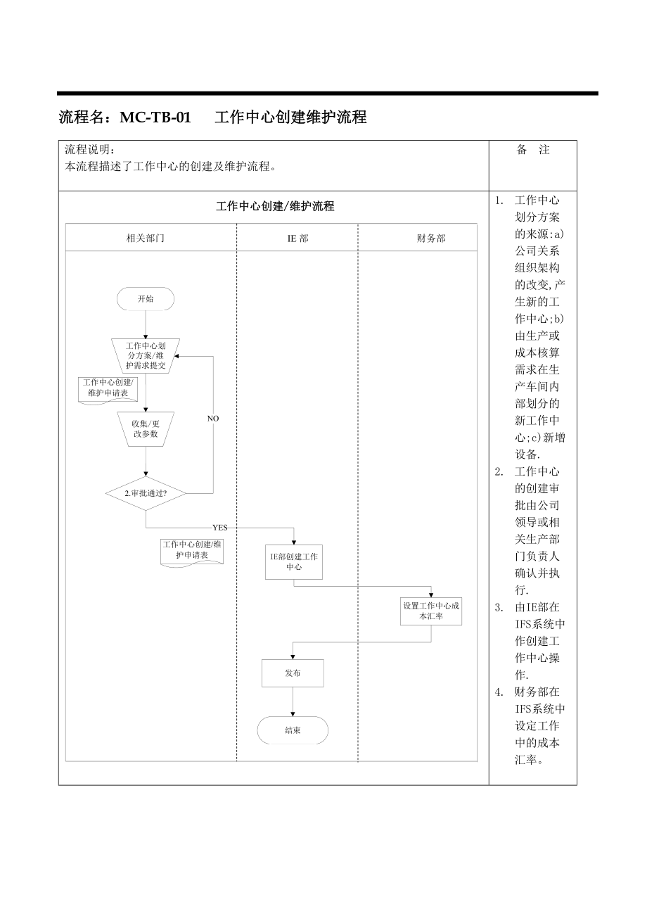 IE业务流程word版.doc