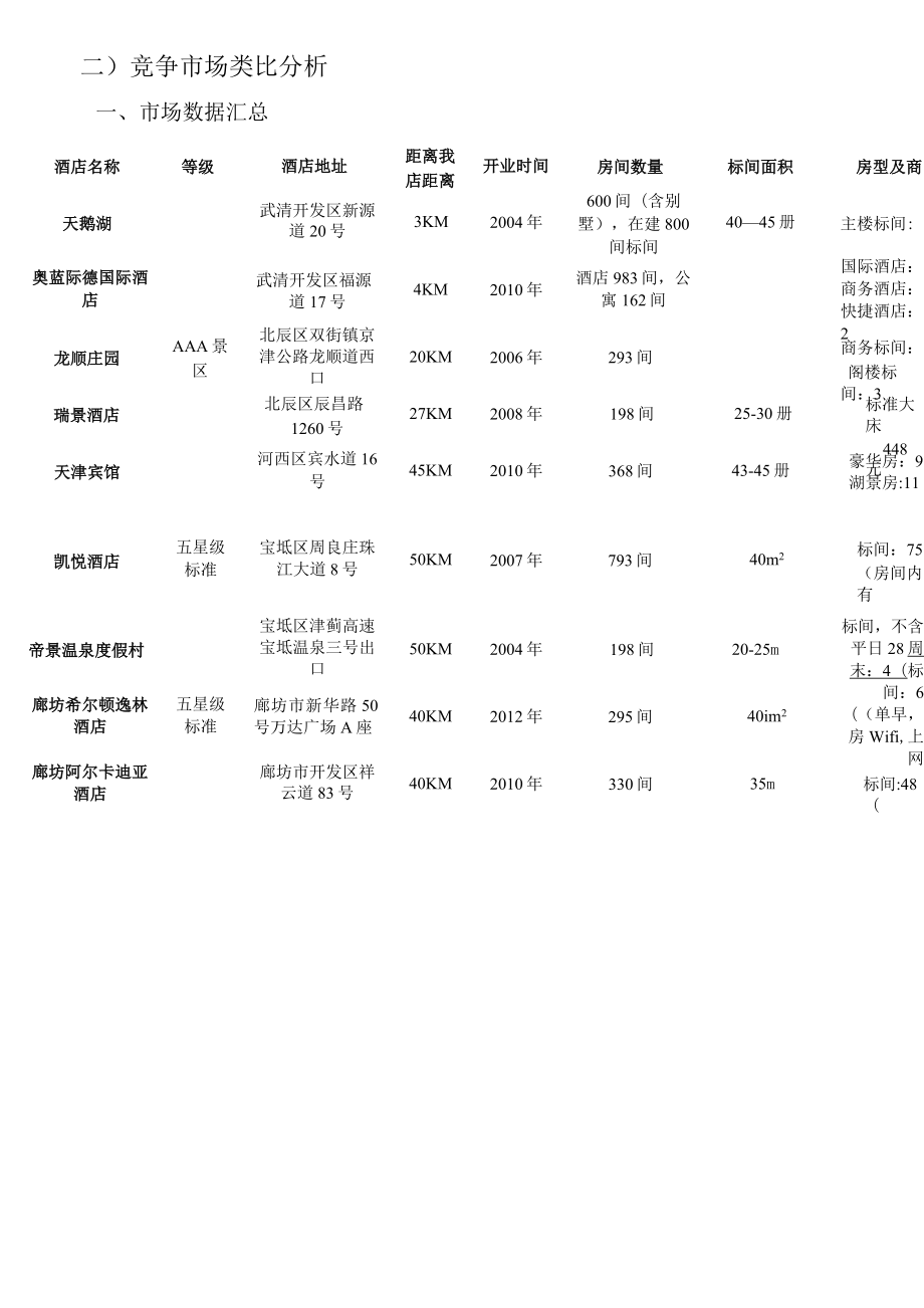 天津某五星级酒店项目市场定位报告.doc