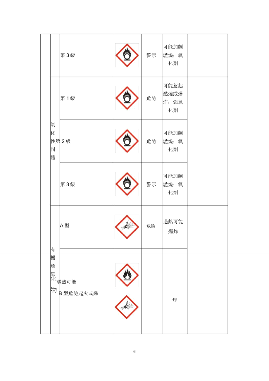 危害性化学品分类.doc