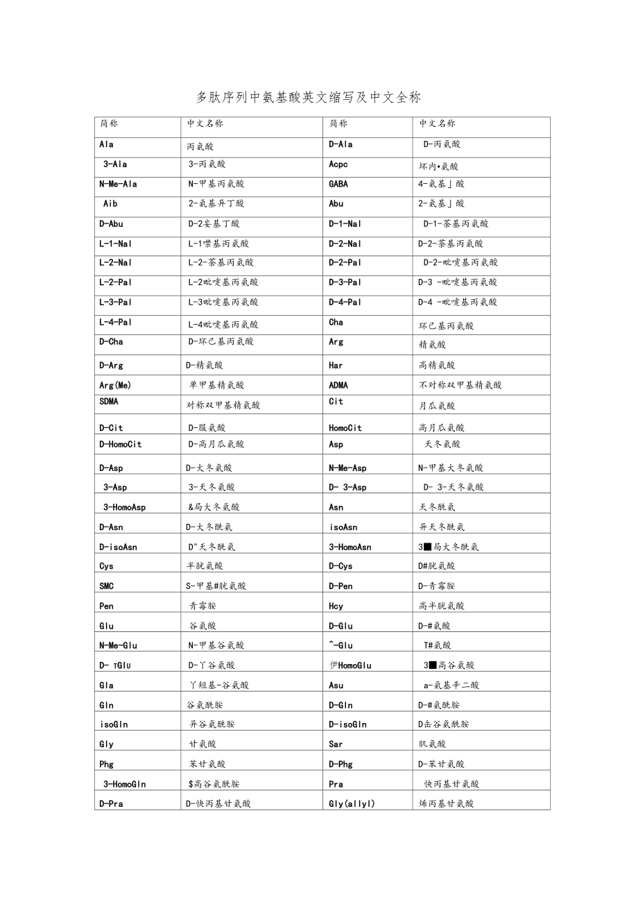 多肽序列中氨基酸英文缩写及中文全称.doc