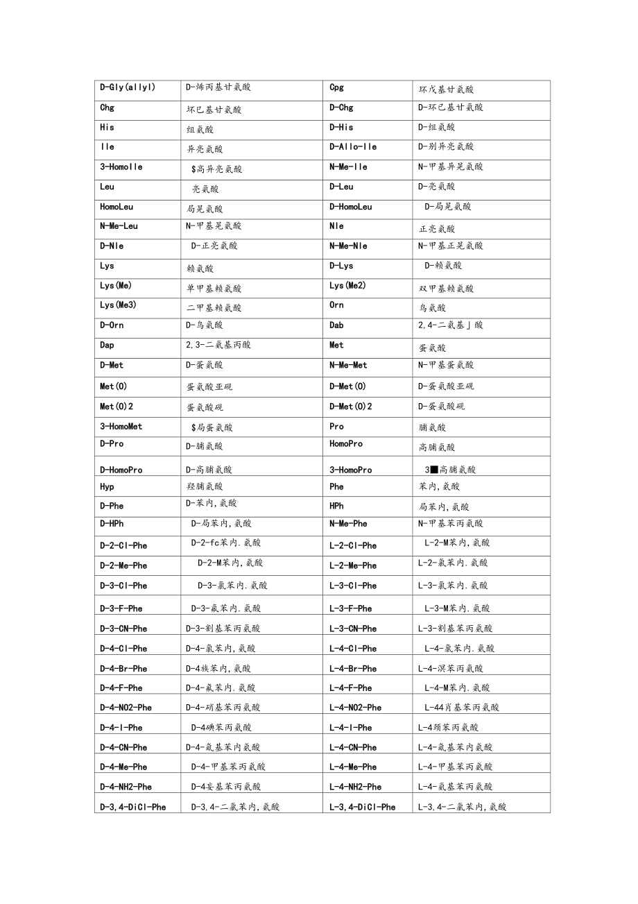 多肽序列中氨基酸英文缩写及中文全称.doc