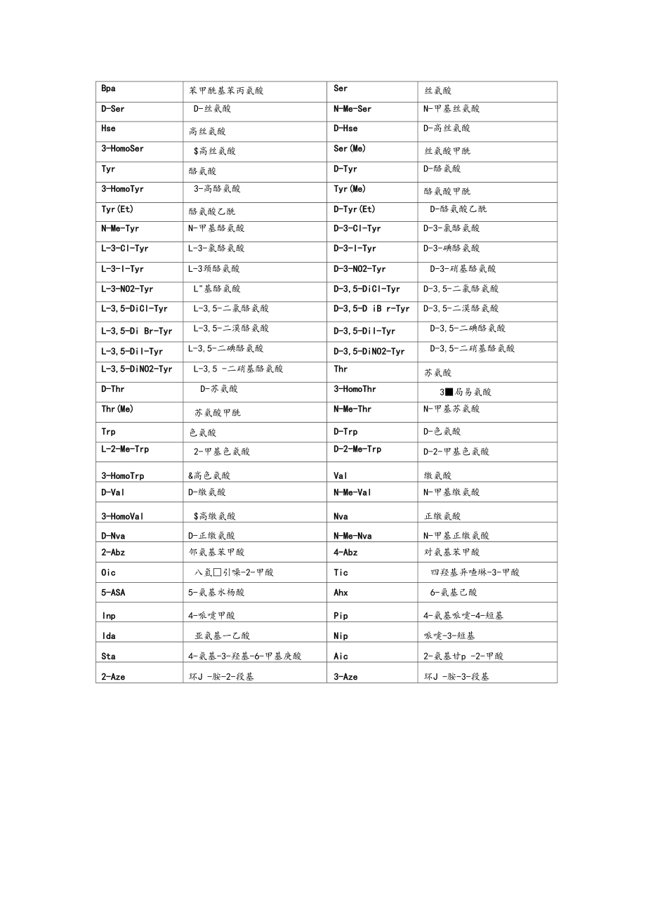多肽序列中氨基酸英文缩写及中文全称.doc