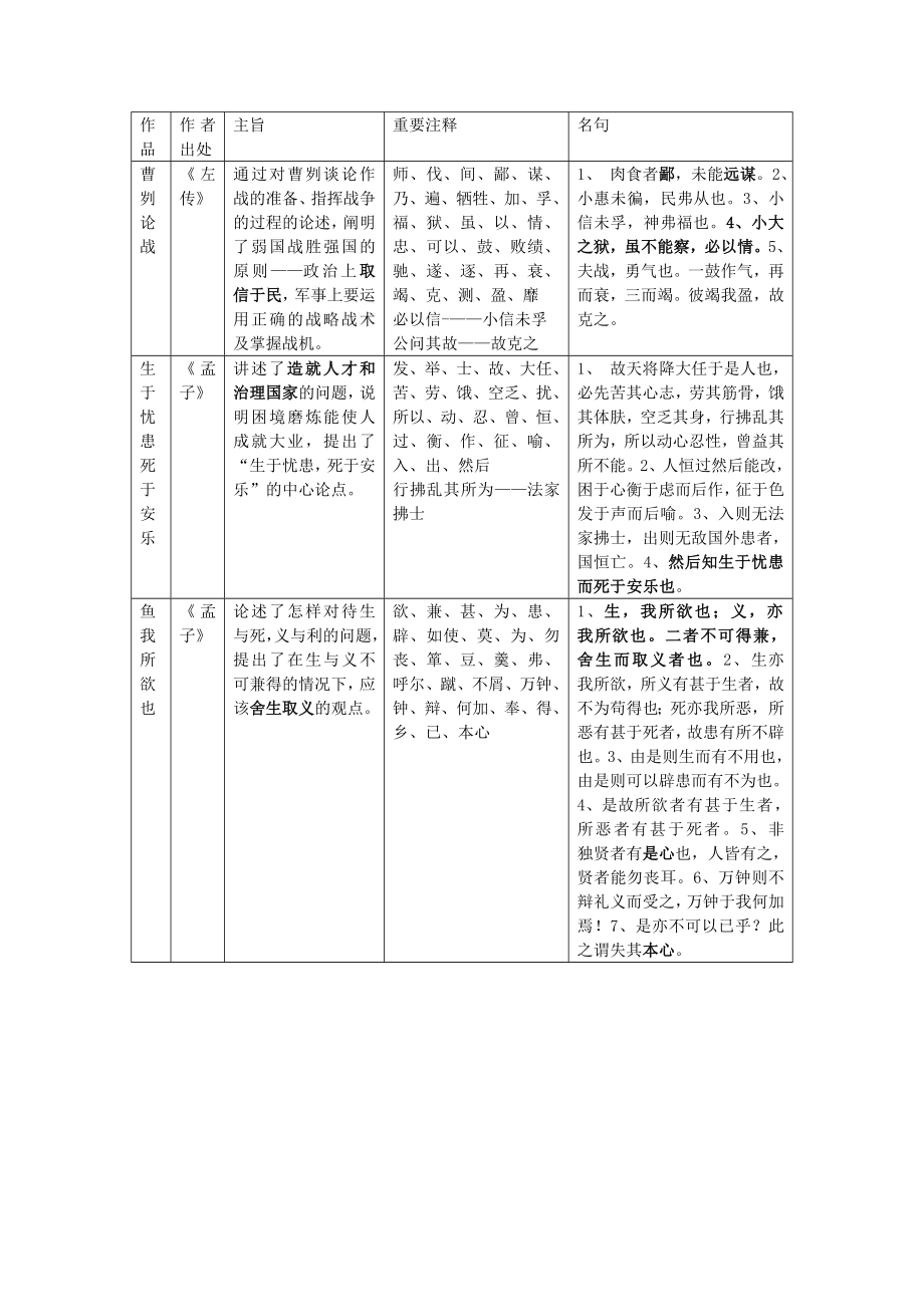 初中必考文言文主旨知识点归纳汇总Word文档.doc