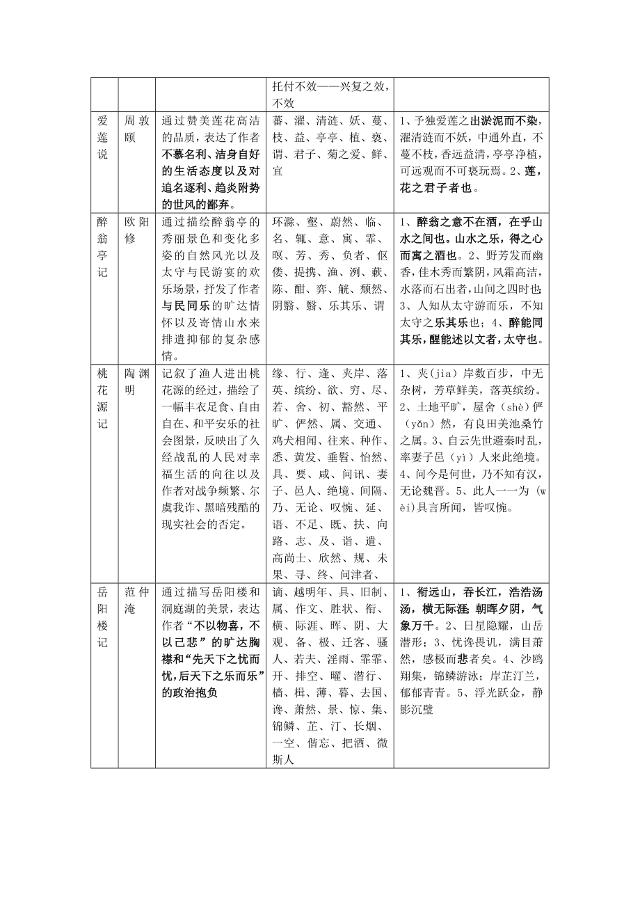 初中必考文言文主旨知识点归纳汇总Word文档.doc