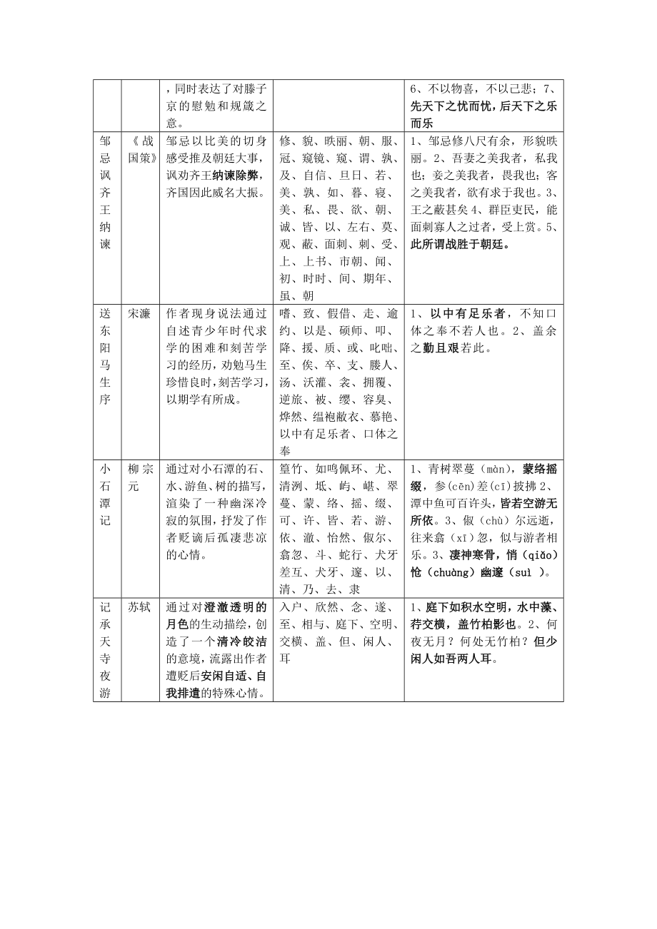 初中必考文言文主旨知识点归纳汇总Word文档.doc