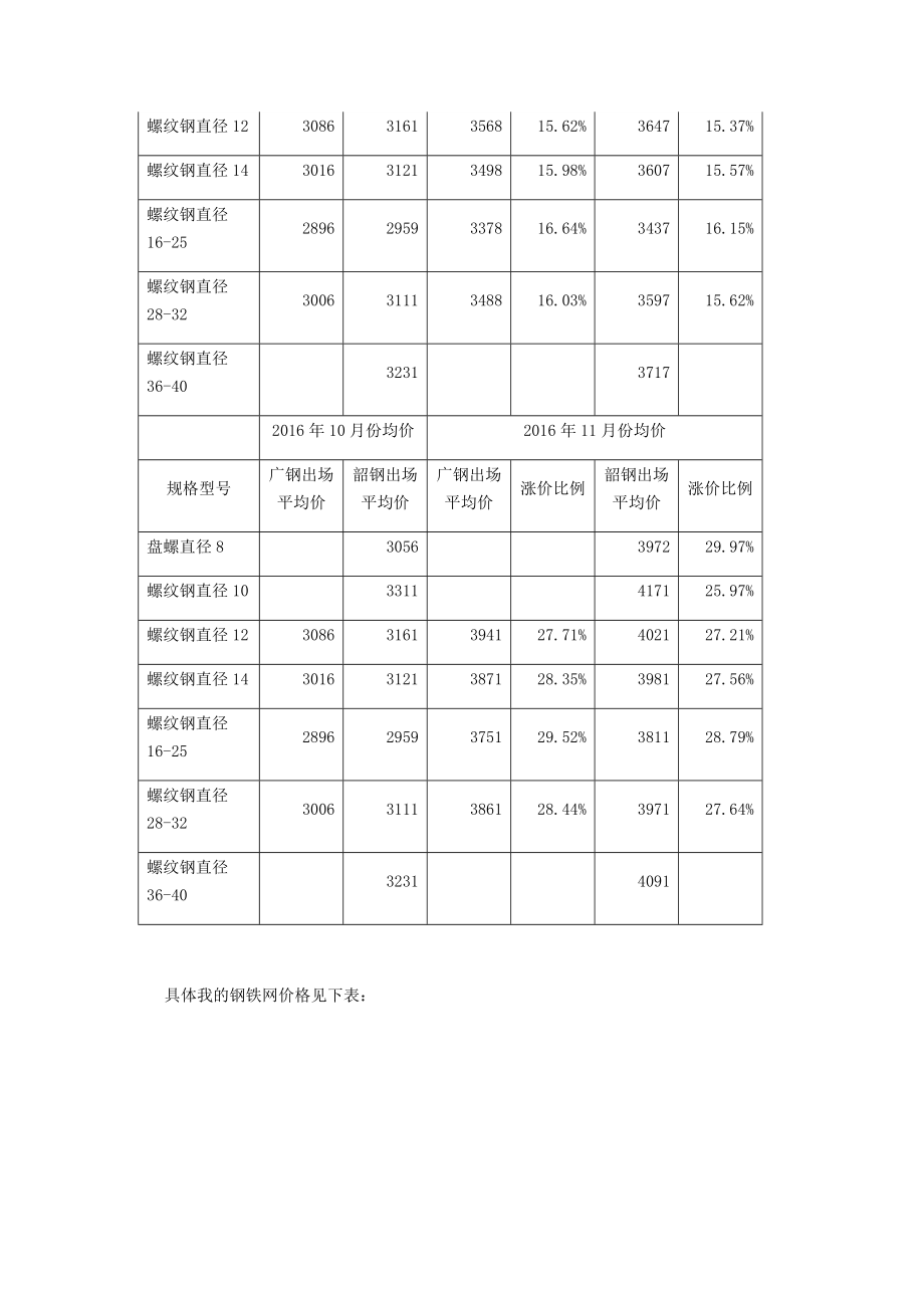 建筑工程材料调价申请书Word文档.doc