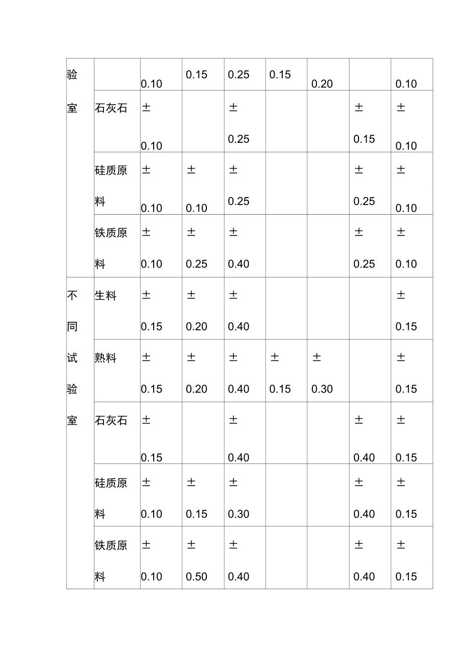 试验室试验允许误差表.doc