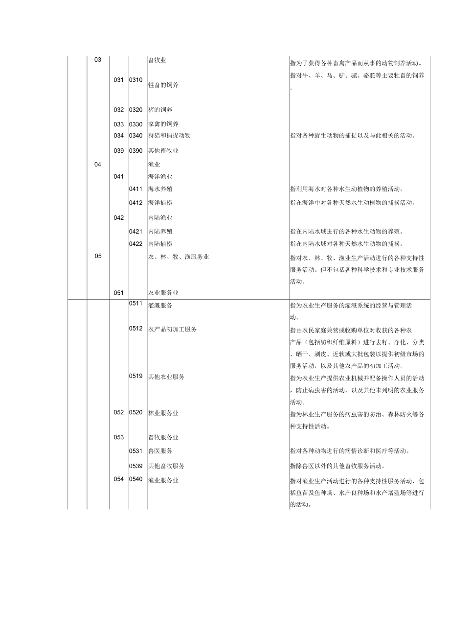 国民经济行业分类GB／T4754.doc