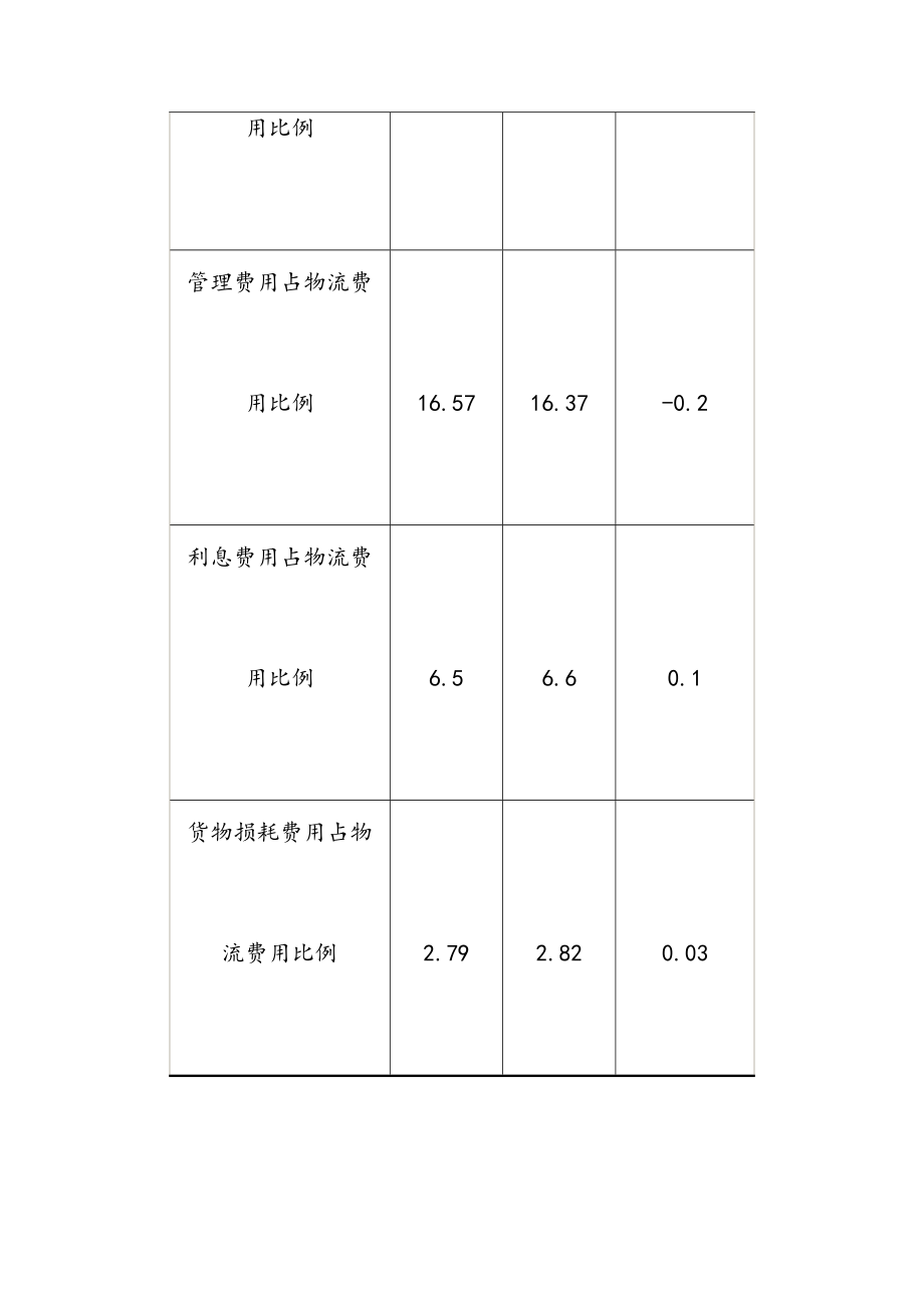 企业物流状况调查报告MicrosoftWord文档.doc