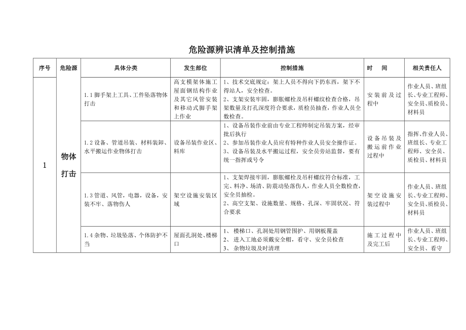 危险源清单及安全管理控制措施.doc