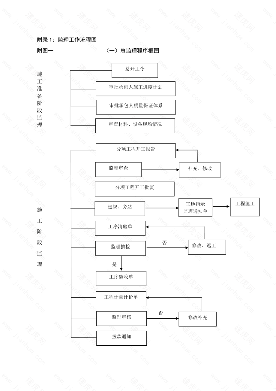 公路工程监理工作流程图全套.doc