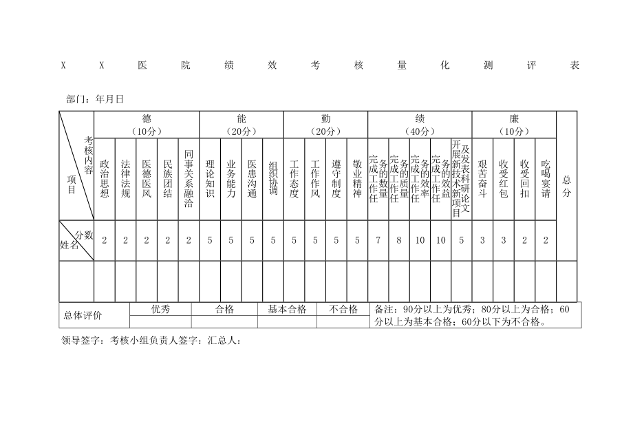 医院绩效考核量化测评表.doc