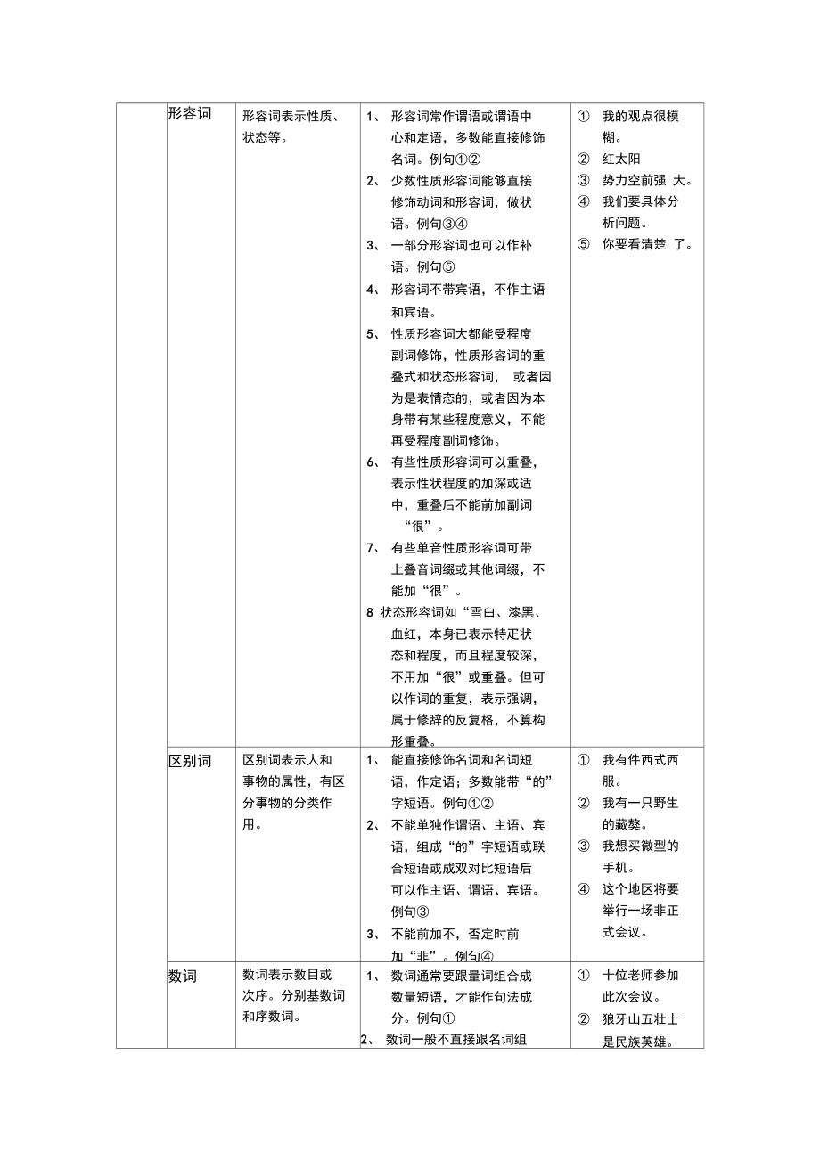 现代汉语词类归纳.doc