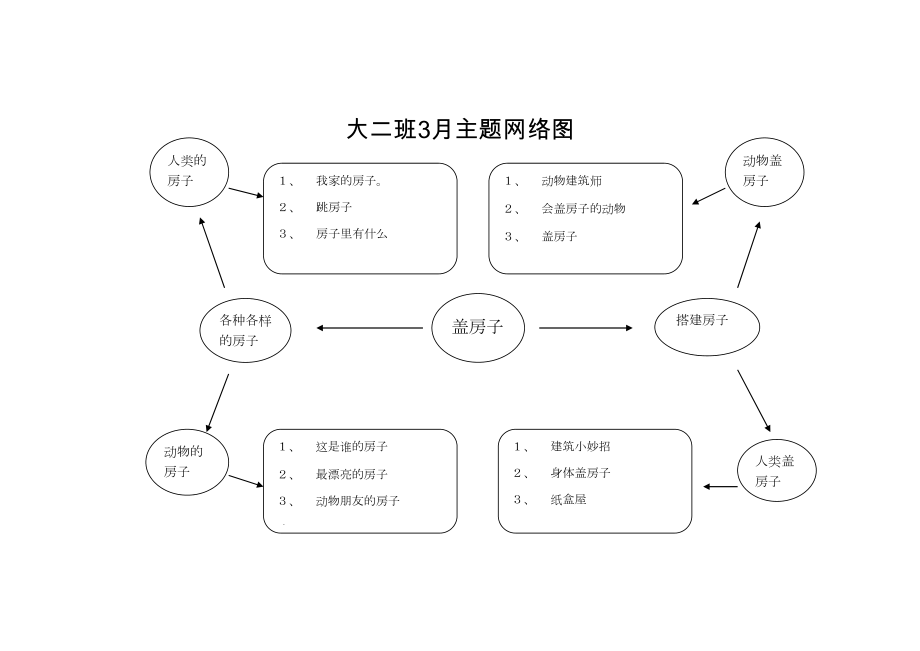 大班下学期3月主题网络图.doc