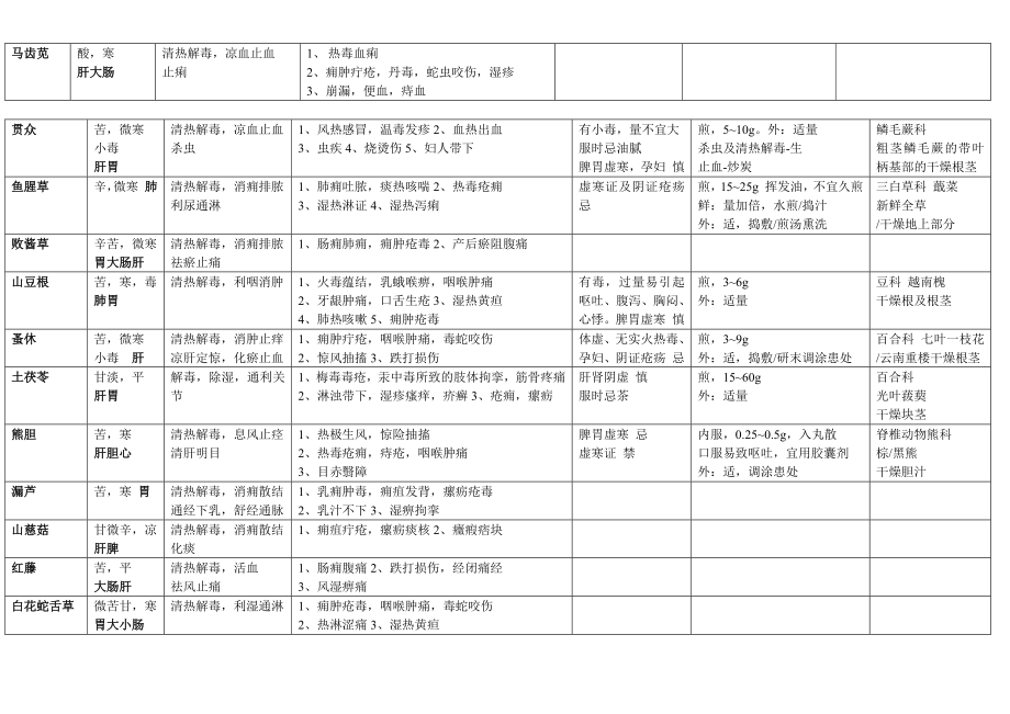 考研中综&amp#183;中药表格.doc