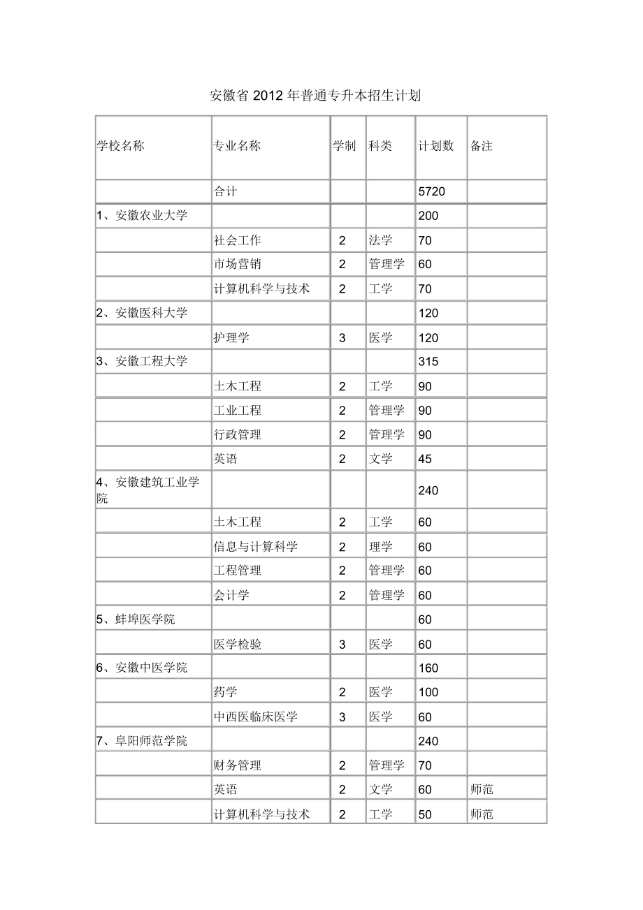 安徽省普通专升本招生计划.doc