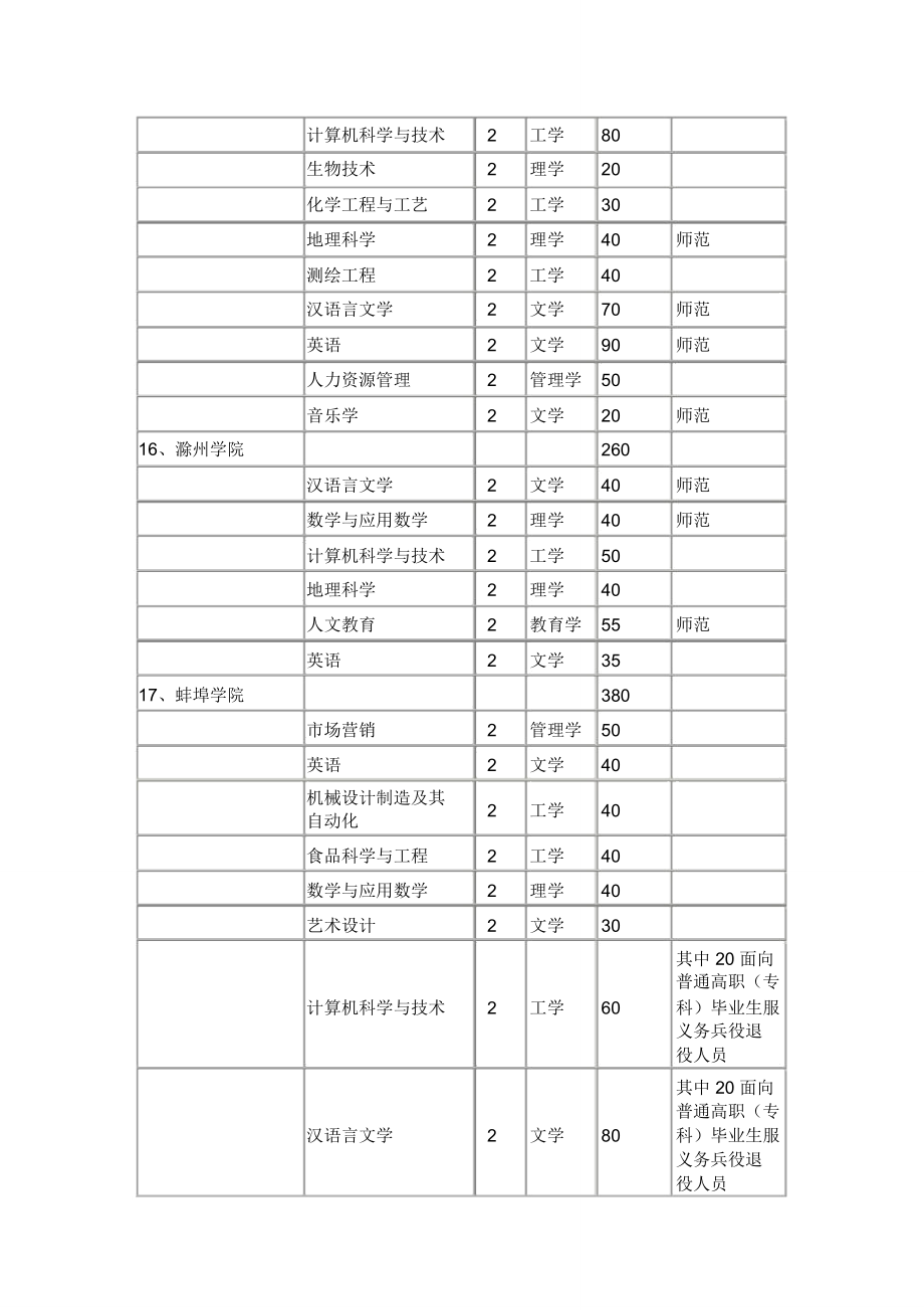 安徽省普通专升本招生计划.doc