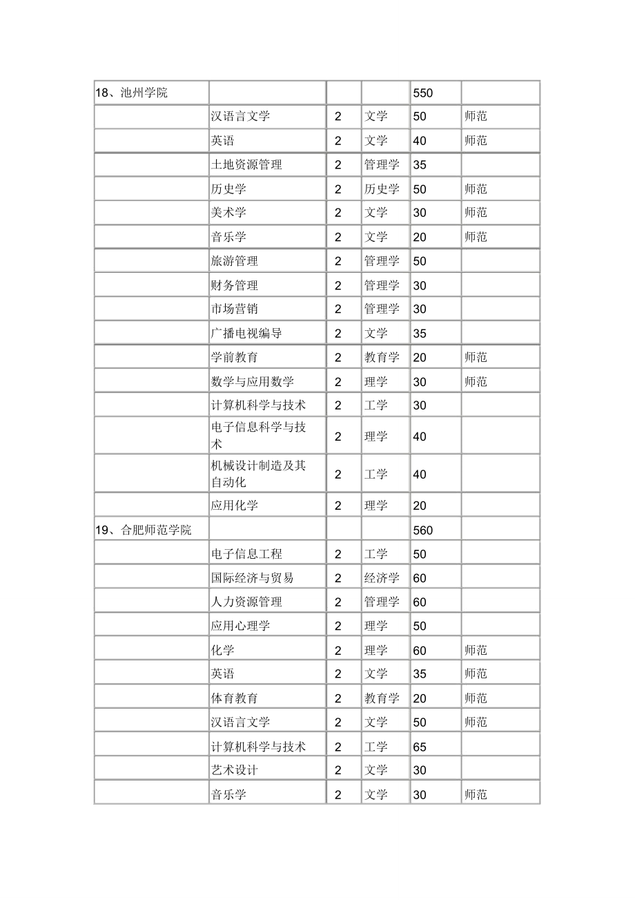 安徽省普通专升本招生计划.doc