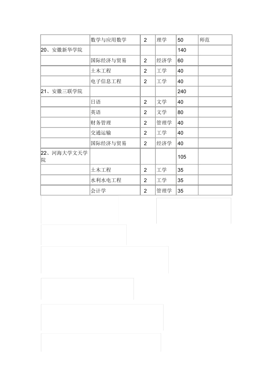 安徽省普通专升本招生计划.doc