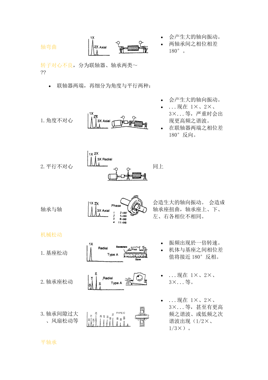 典型振动频谱图范例.doc