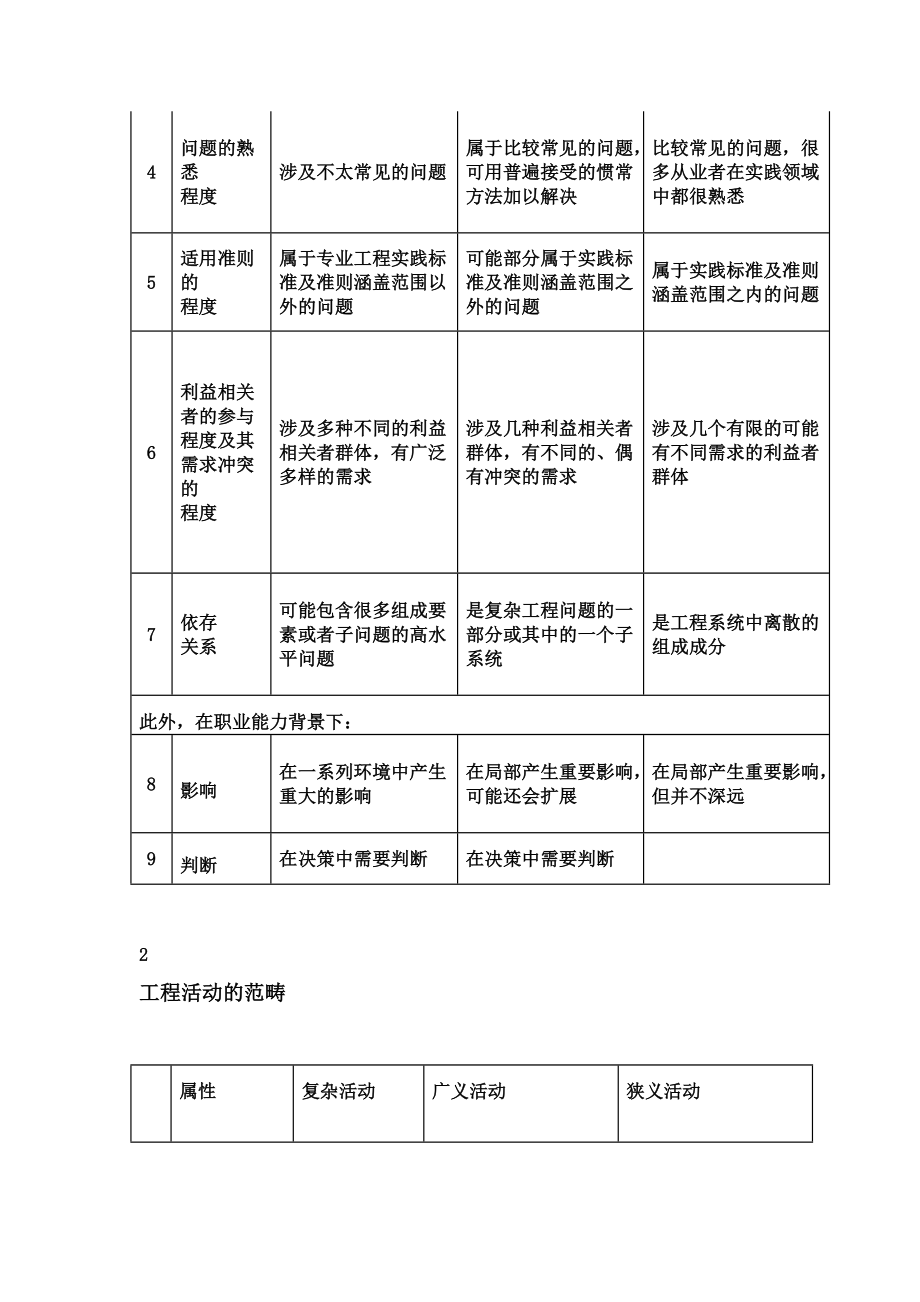 华盛顿协议悉尼协议都柏林协议对比.doc