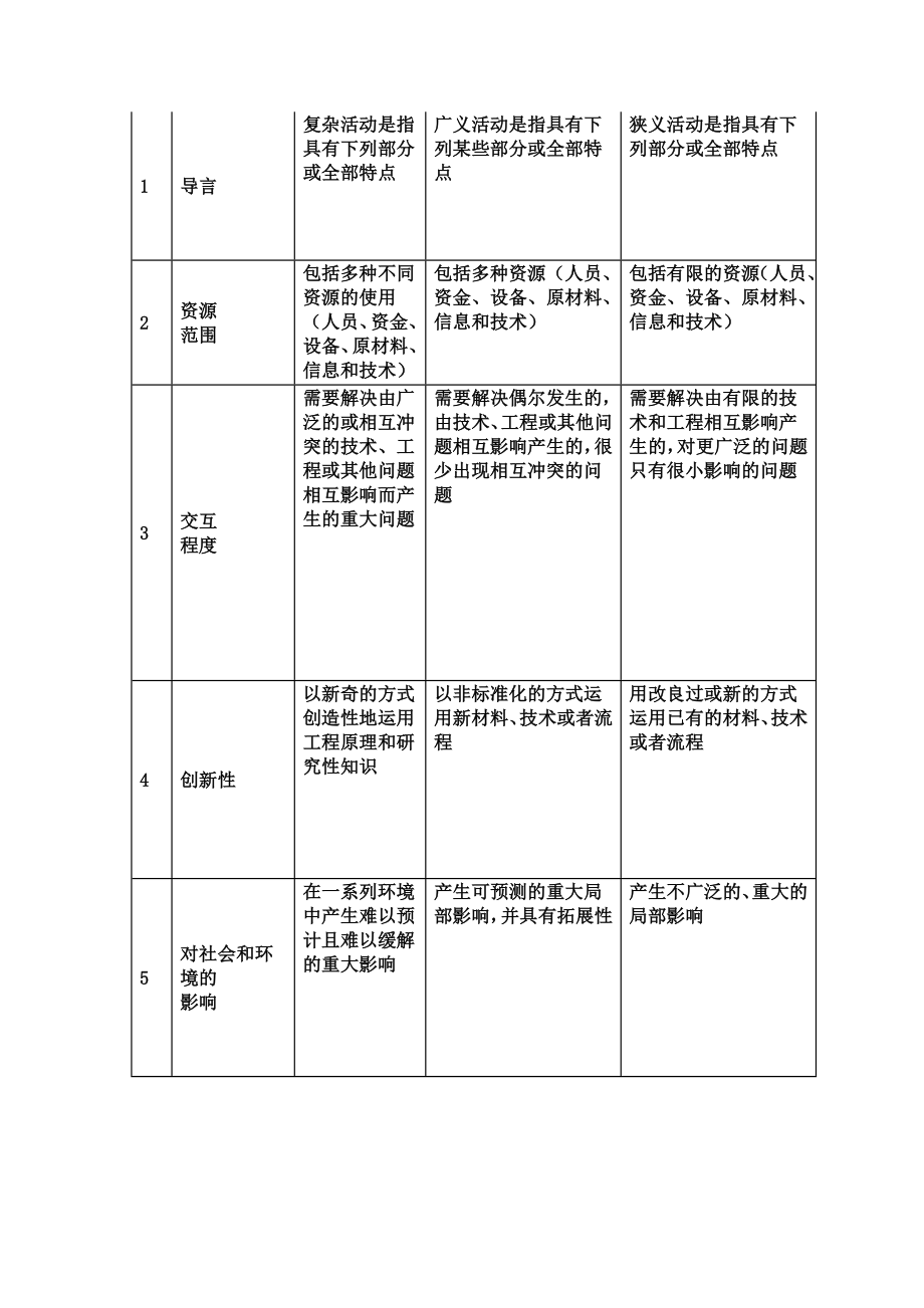 华盛顿协议悉尼协议都柏林协议对比.doc