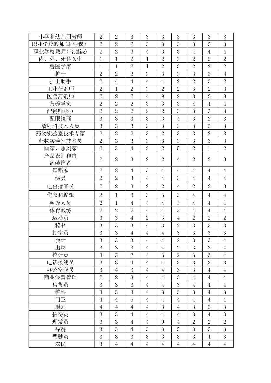 职业能力倾向测试分析.doc