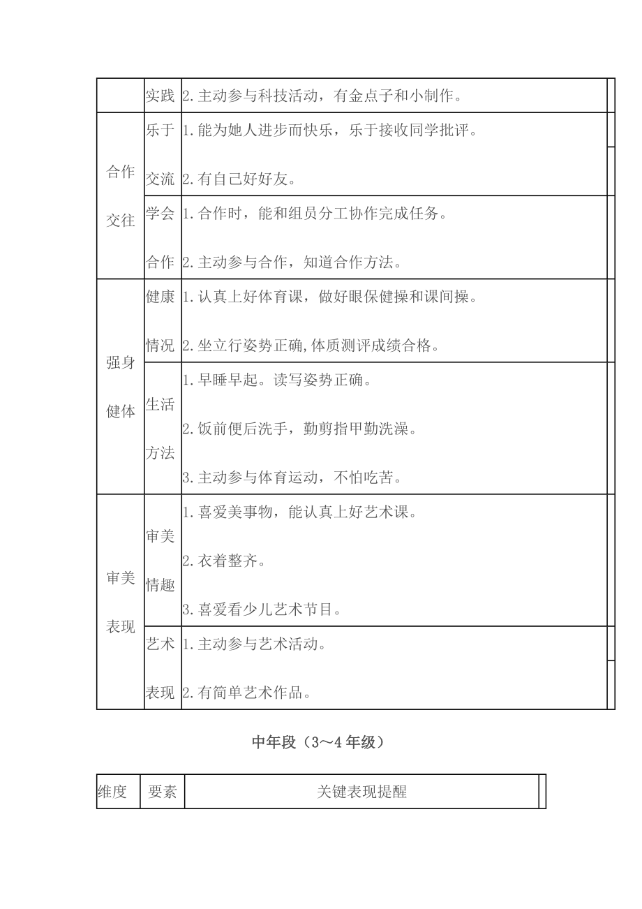 小学生综合素质评价内容标准体系.doc