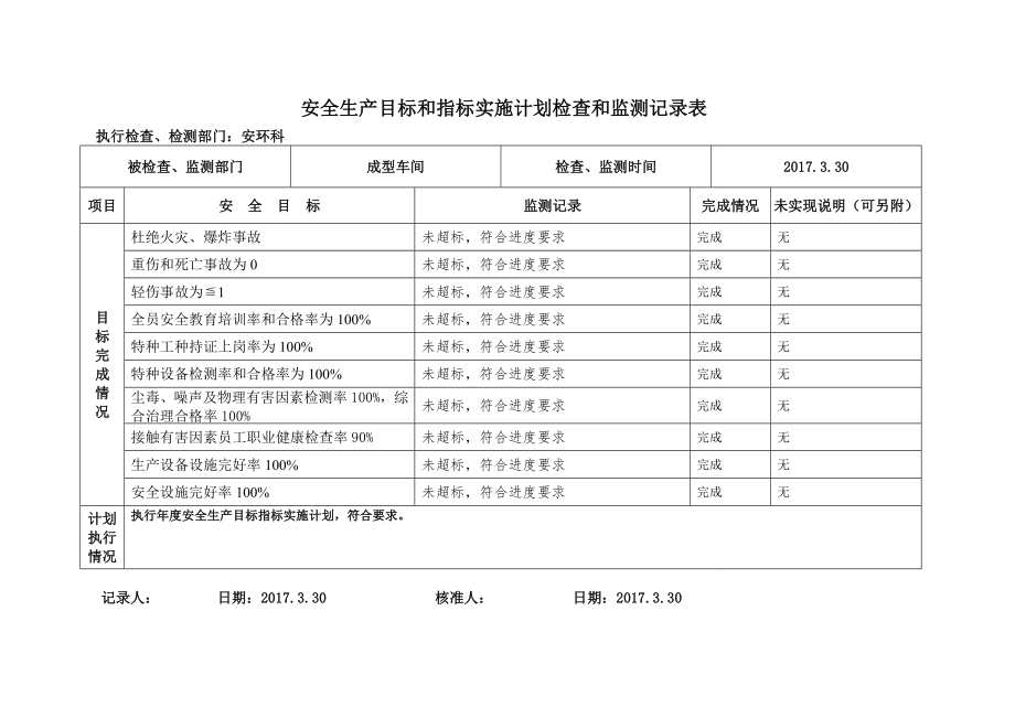 1.4安全生产目标监测记录材料表.doc