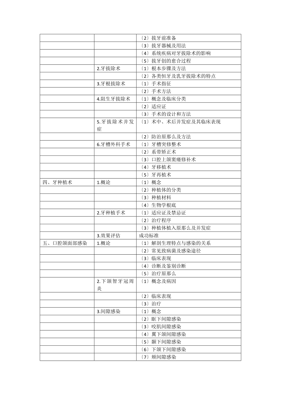 口腔执业医师口腔颌面外科学考试大纲.doc