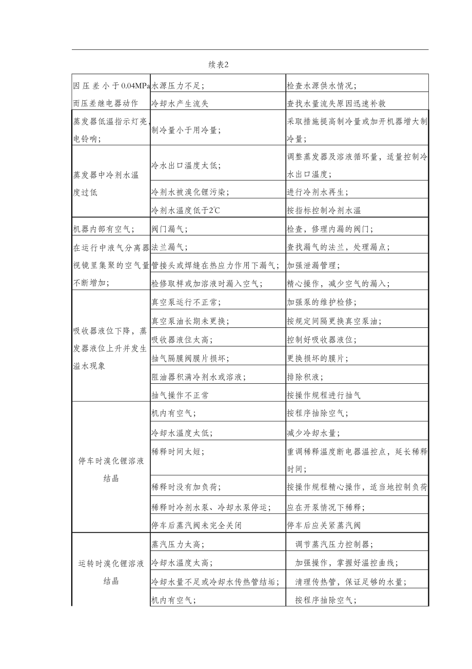 溴化锂吸收式制冷机维护检修规程.doc