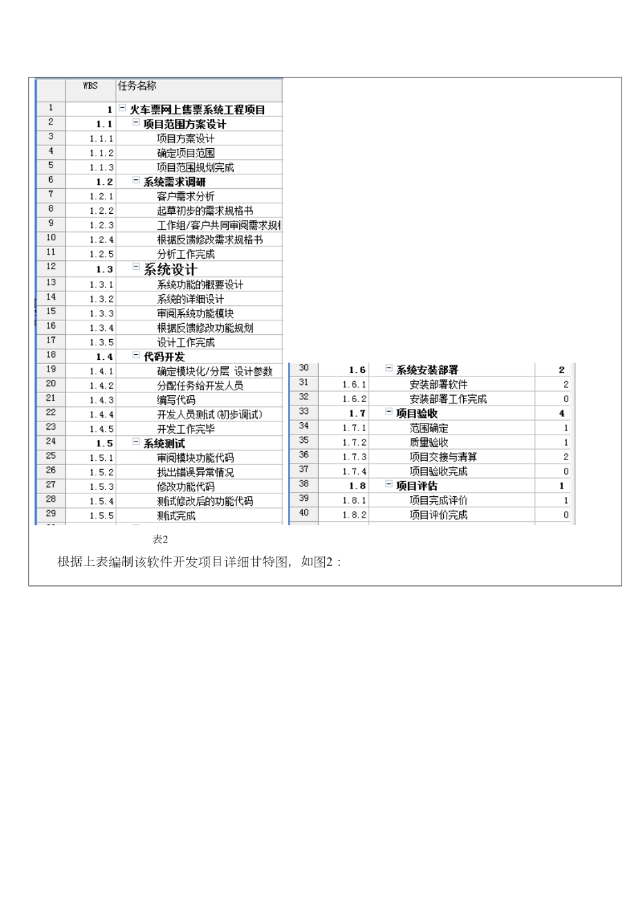 IT项目管理课程设计.doc