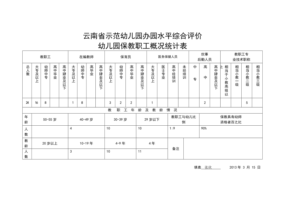 云南地区示范幼教园办园水平综合评价.doc