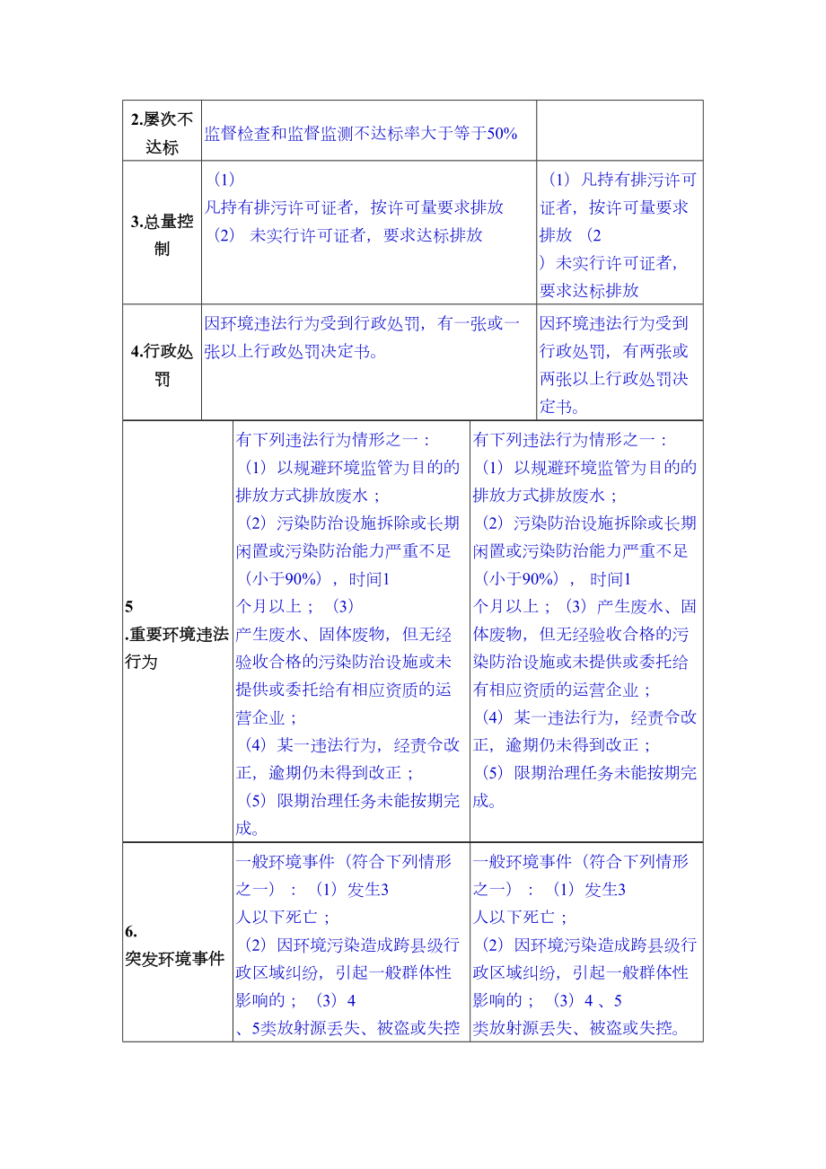 企业环境行为评价技术指南.doc