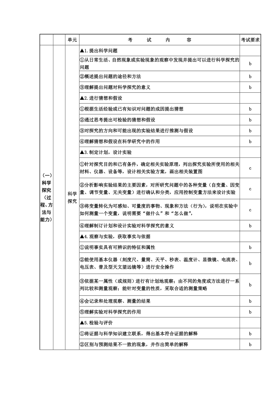 浙江中考科学考试说明最新考纲.doc