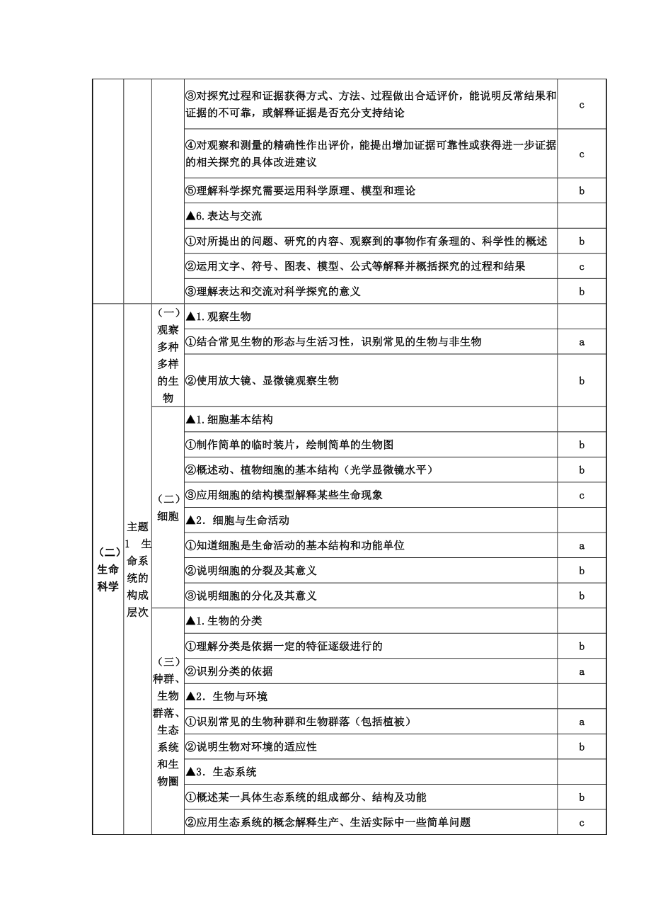 浙江中考科学考试说明最新考纲.doc