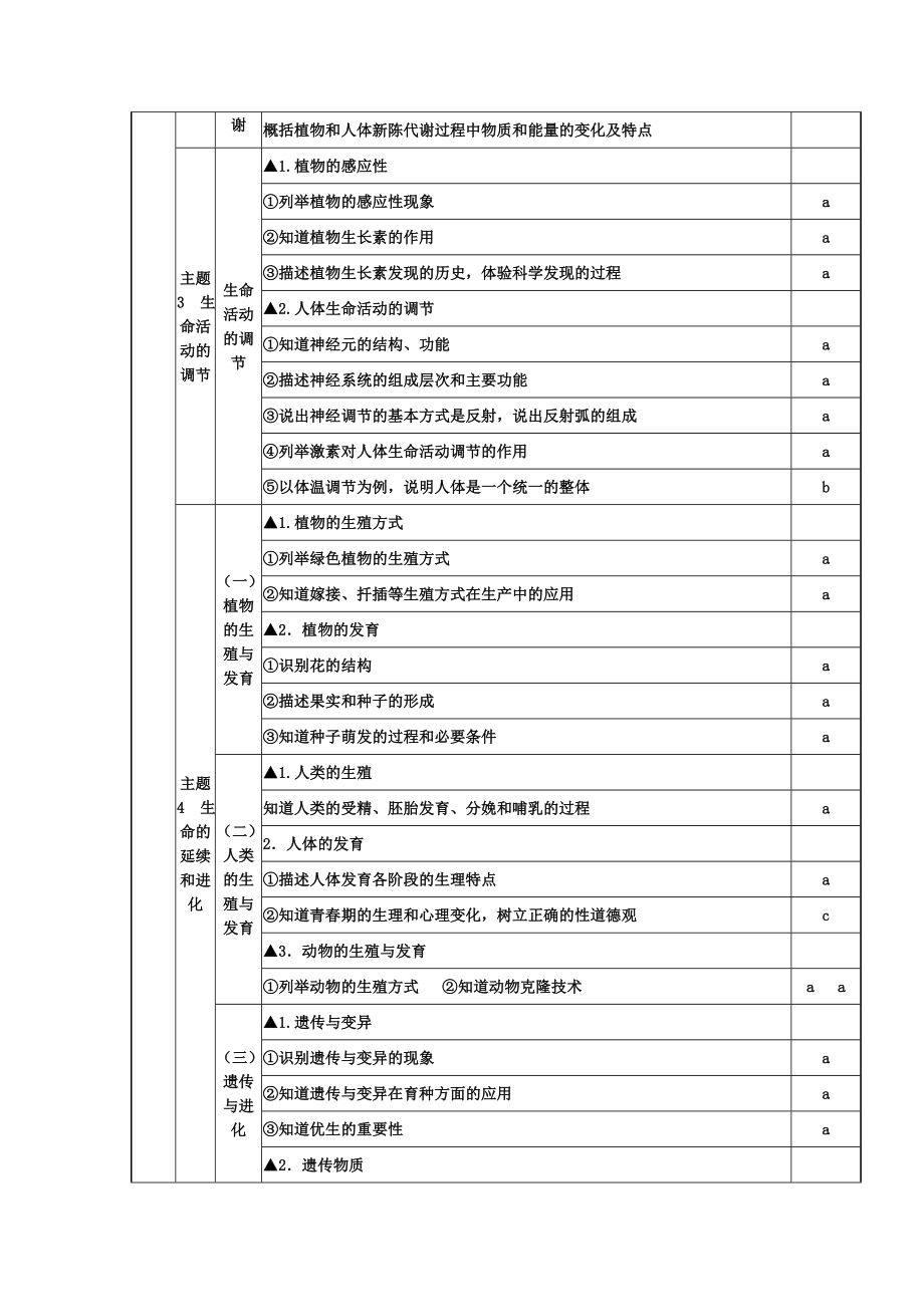 浙江中考科学考试说明最新考纲.doc