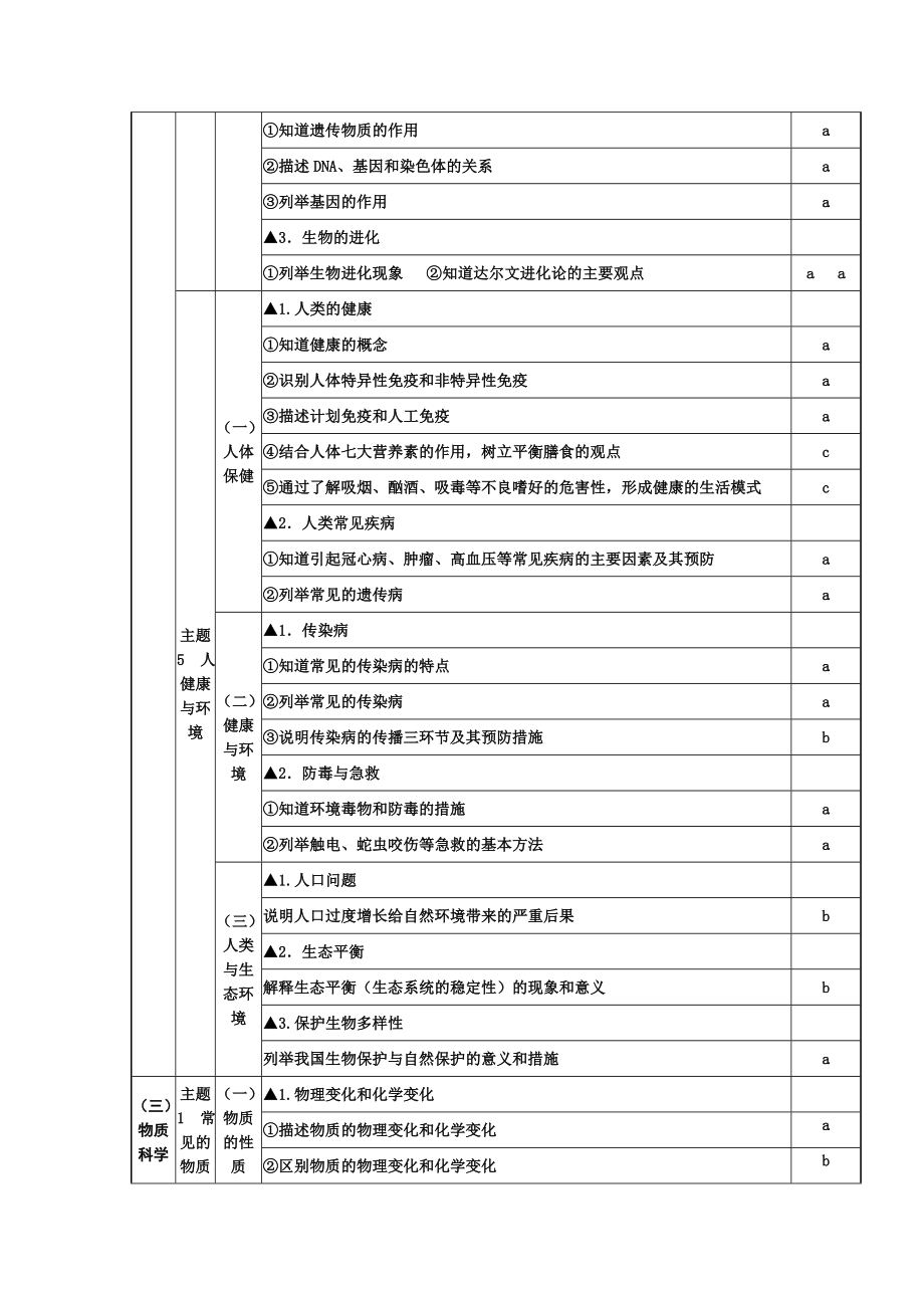 浙江中考科学考试说明最新考纲.doc