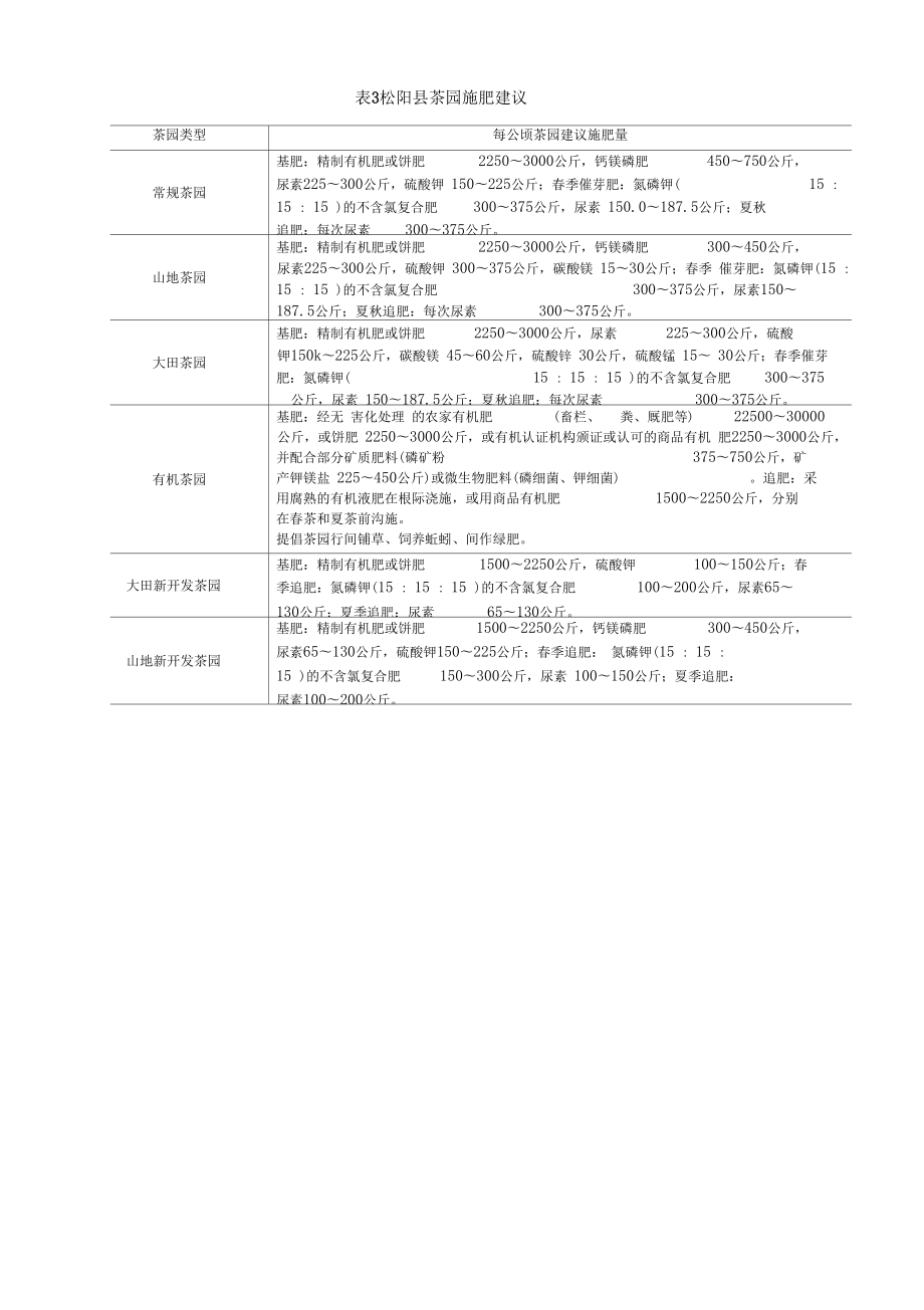 松阳县茶园测土配方高效施肥技术.doc