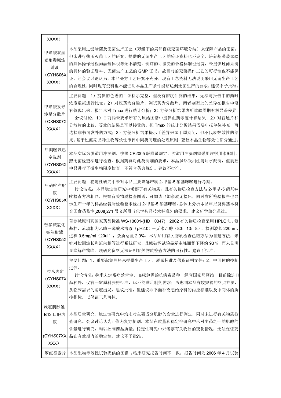 化药集中审评品种案例.doc