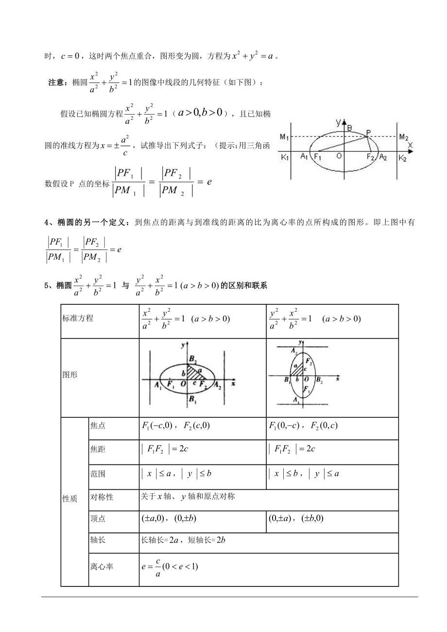 圆锥曲线与方程知识点详细.doc