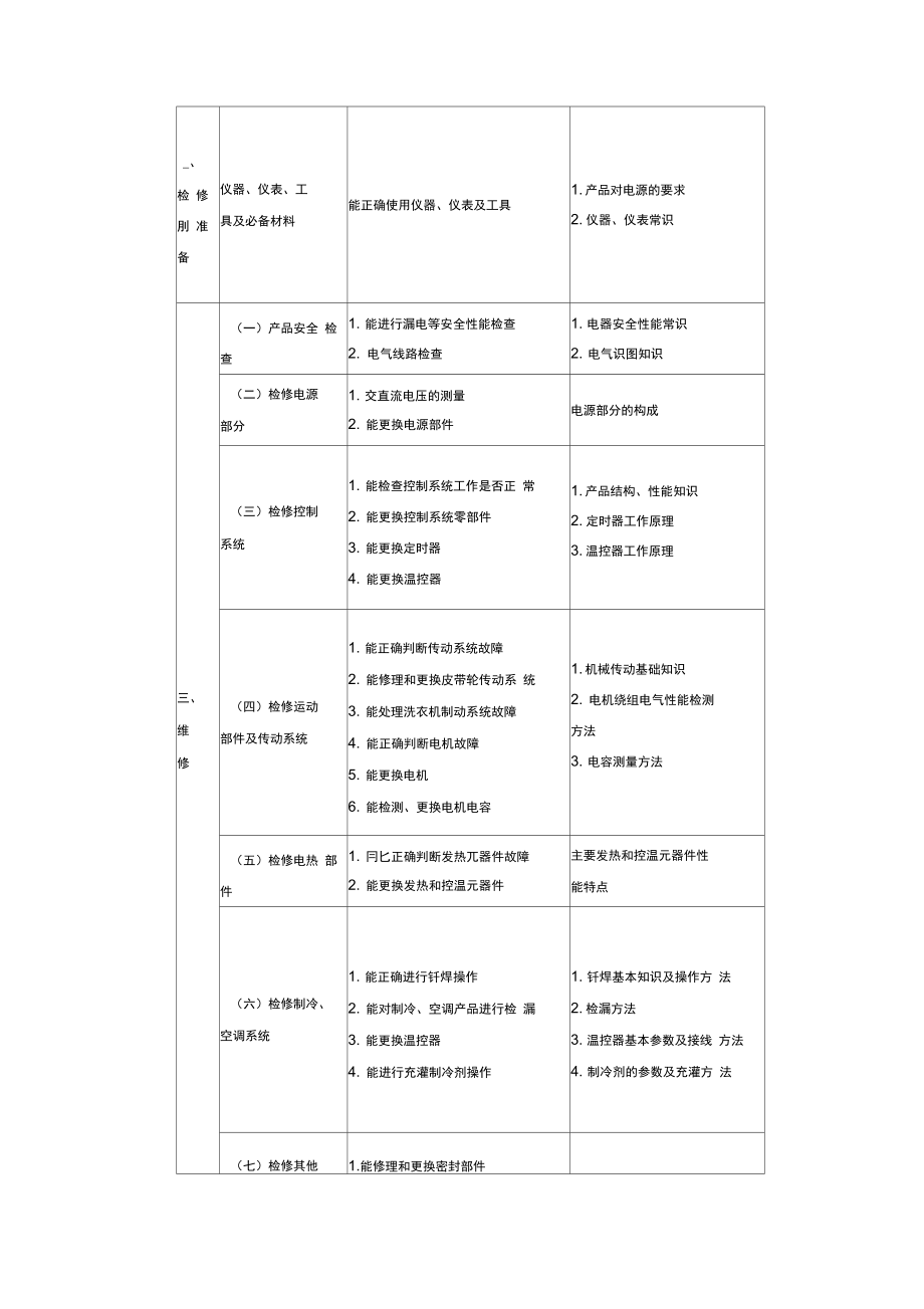 家用电器产品维修工国家职业标准.doc