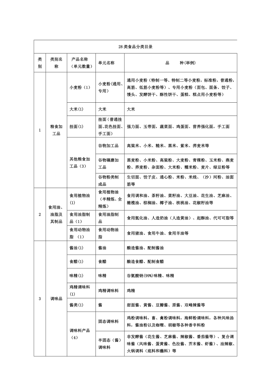 38类食品分类目录.doc